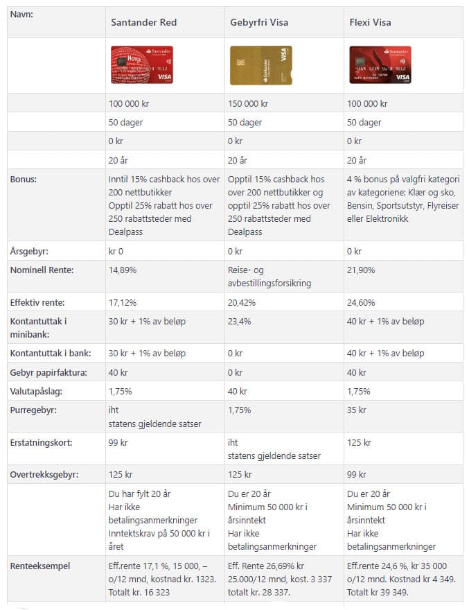 Sammenligning av alle 3 kredittkort fra Santander kredittkortene