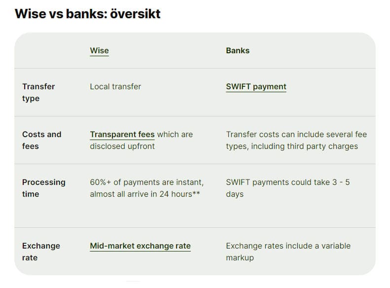 Betalinger med Wise sammenlignet med banker