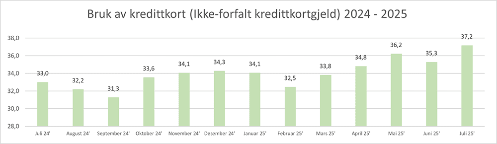 Bruk av kredittkort. Ikke rentebærende kredittkortgjeld Juli 2025