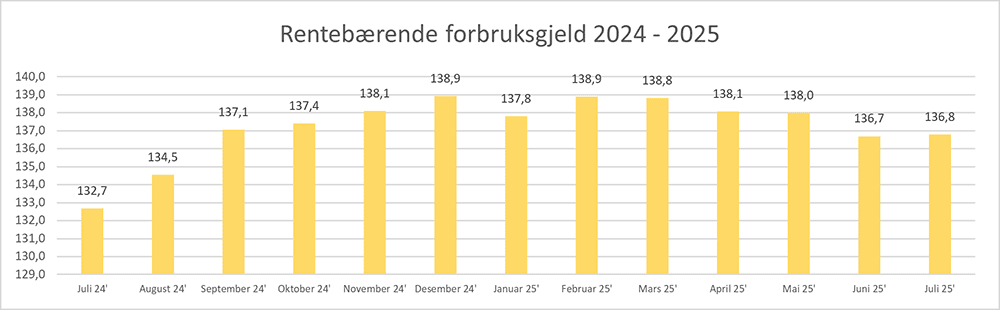 rentebærende forbruksgjeld Juli 2024 - Juli 2025