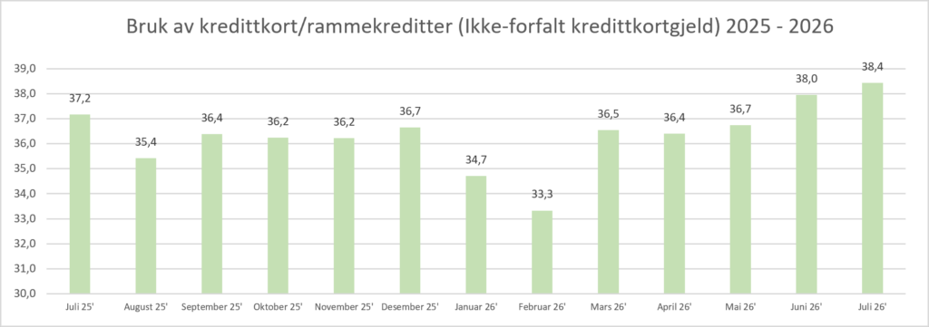 Total bruk av kredittkort sommeren 2026